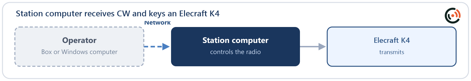 Windows station setup receives CW and keys an Elecraft K4 through its network remote