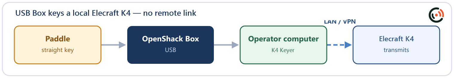 K4 Keyer flow: local OpenShack Box keys an Elecraft K4 over the LAN or VPN, no remote link